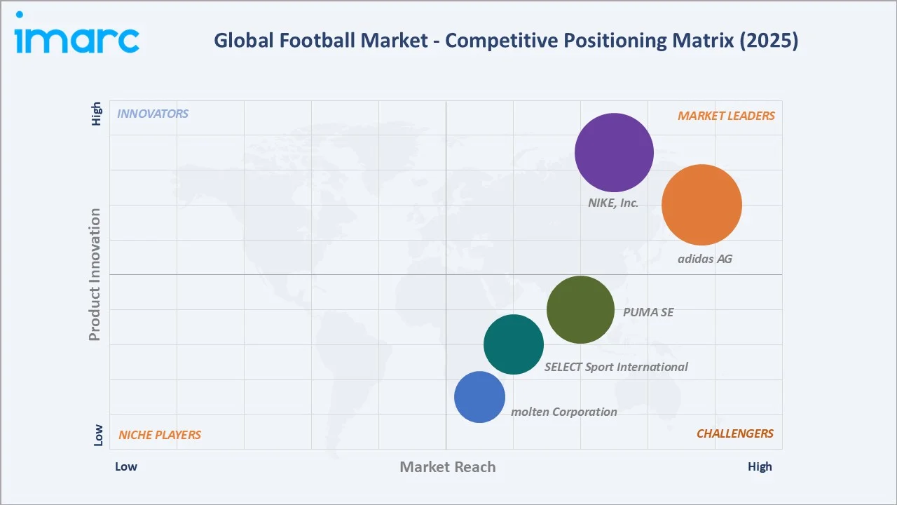 Football Market By Competitive Landscape