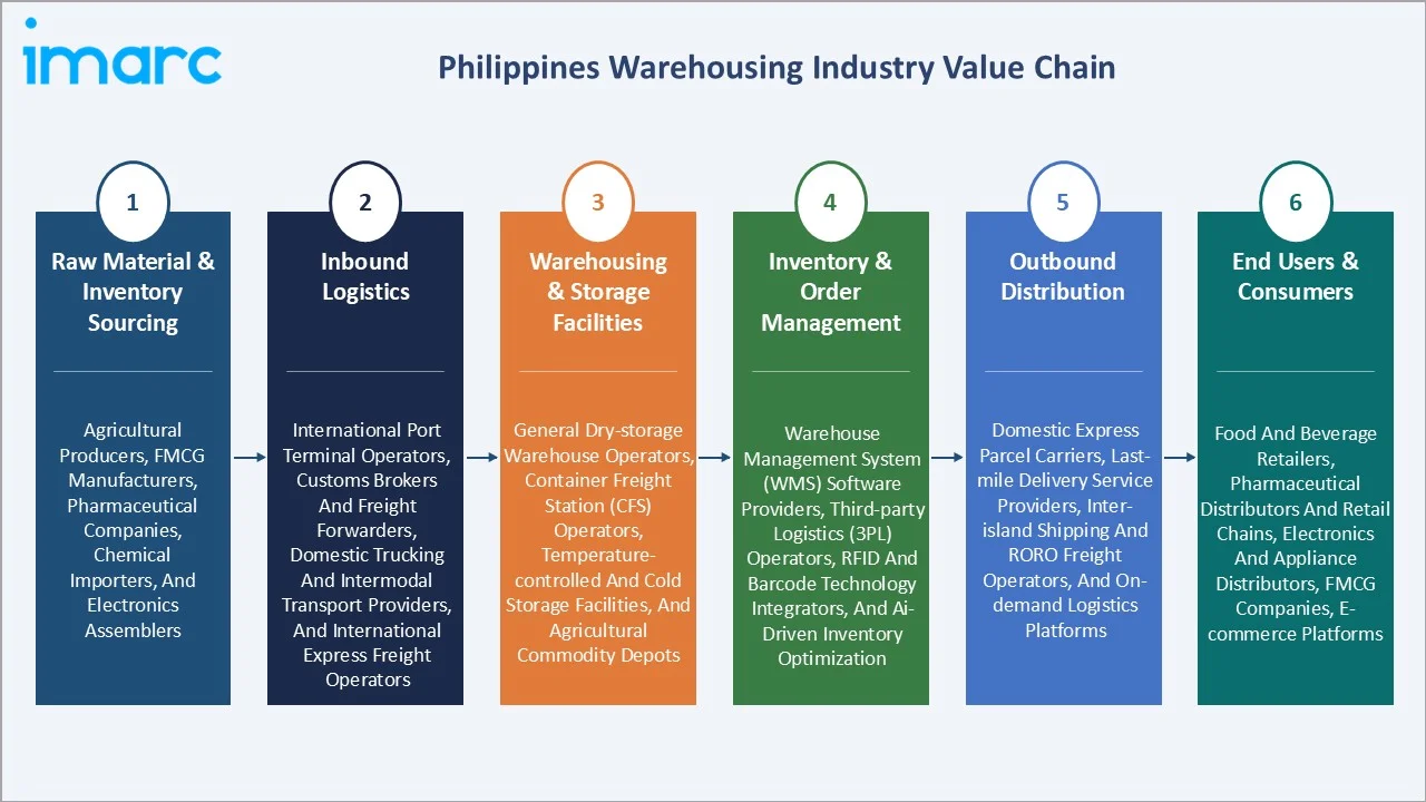 Philippines Warehousing Market Value Chain