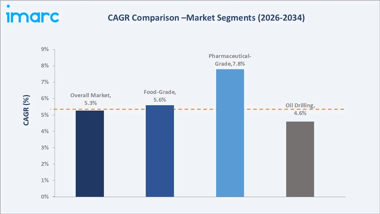 Guar Gum Powder Market CAGR Comparison