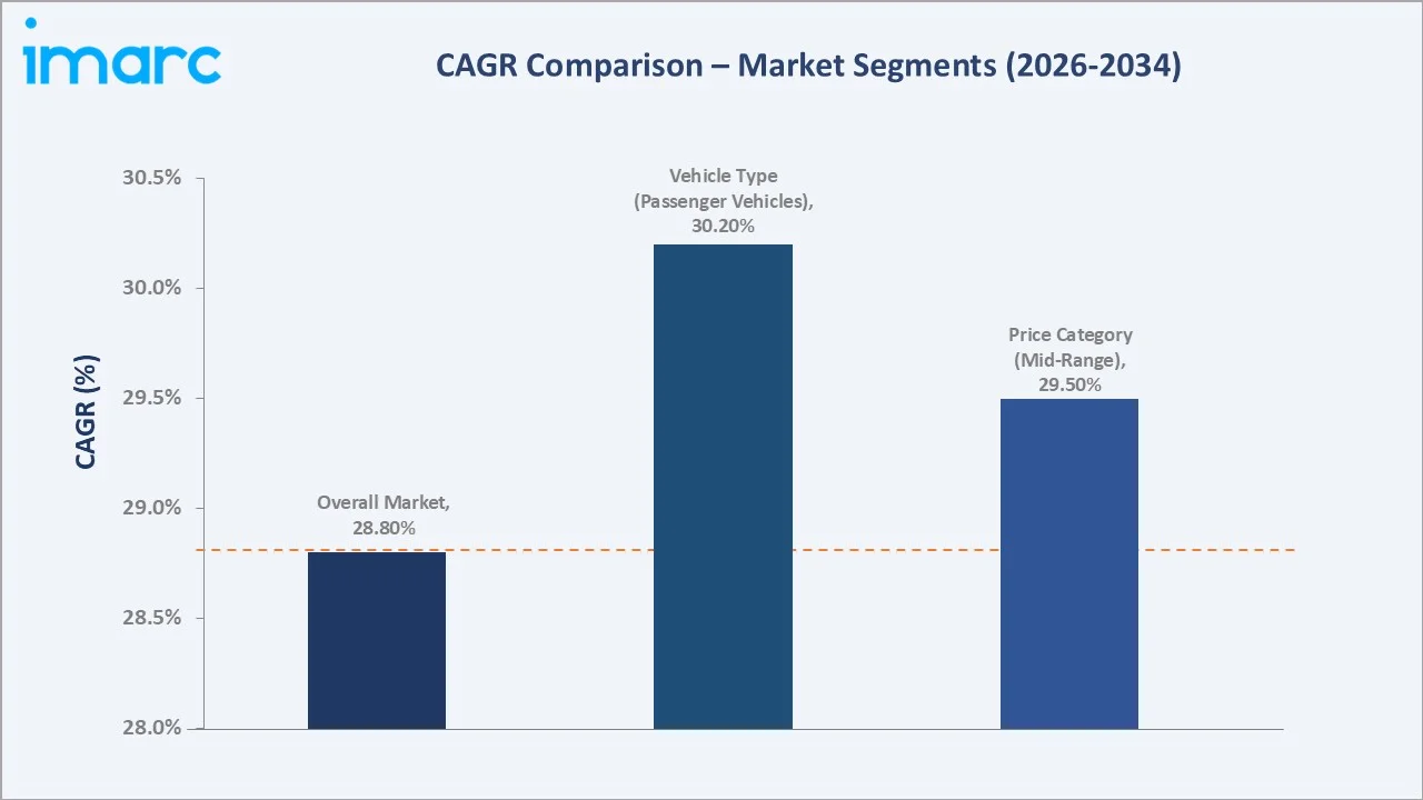 Australia Electric Vehicle Market CAGR Comparison