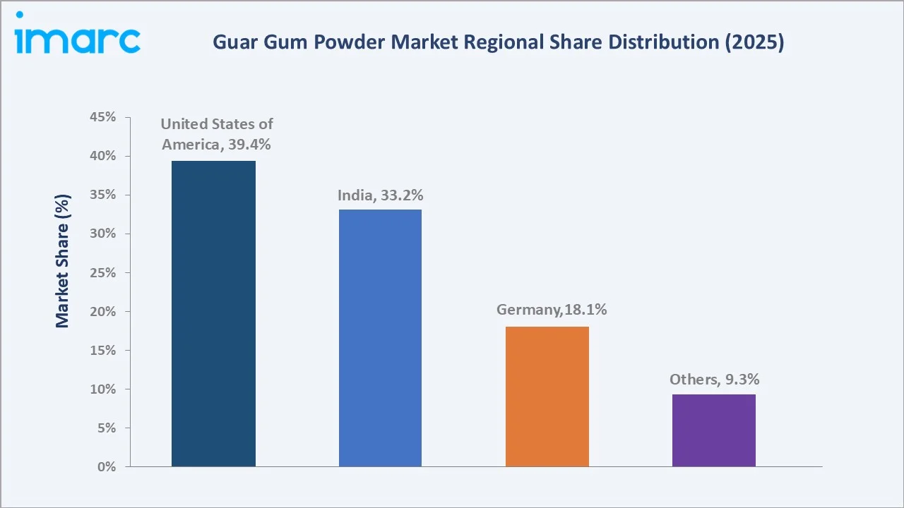 Guar Gum Powder Market By Region