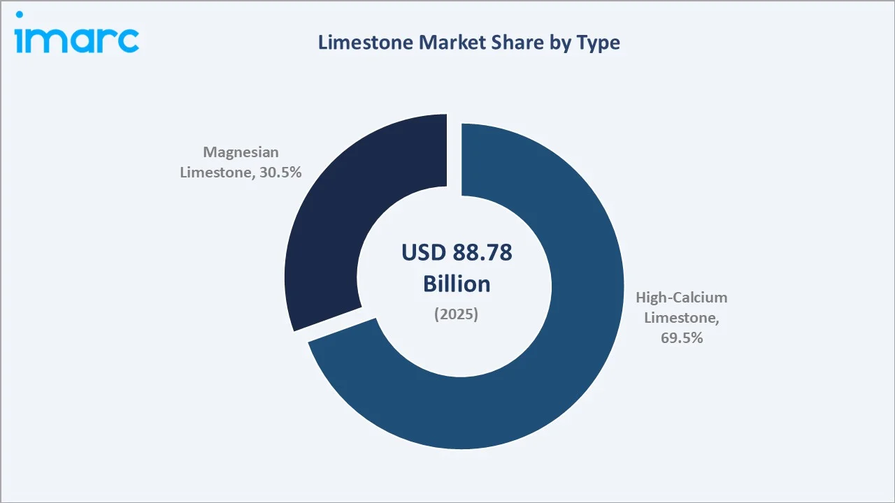 Limestone Market By Type