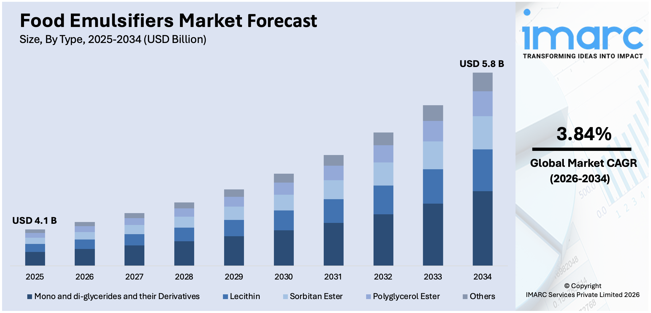 Food Emulsifiers Market Size