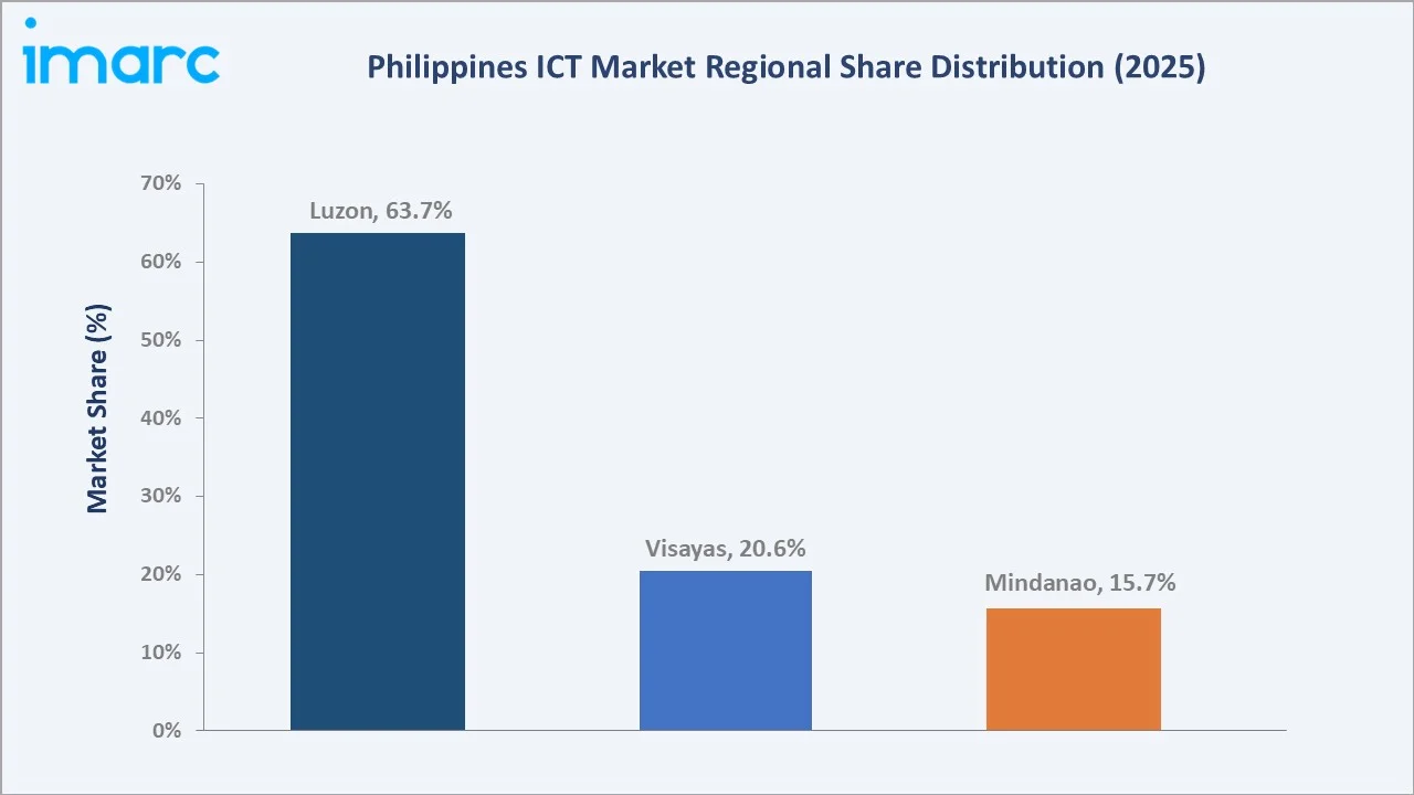 Philippines ICT Market By Region