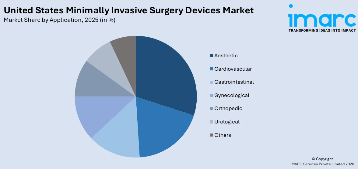 United States Minimally Invasive Surgery Devices Market By Application