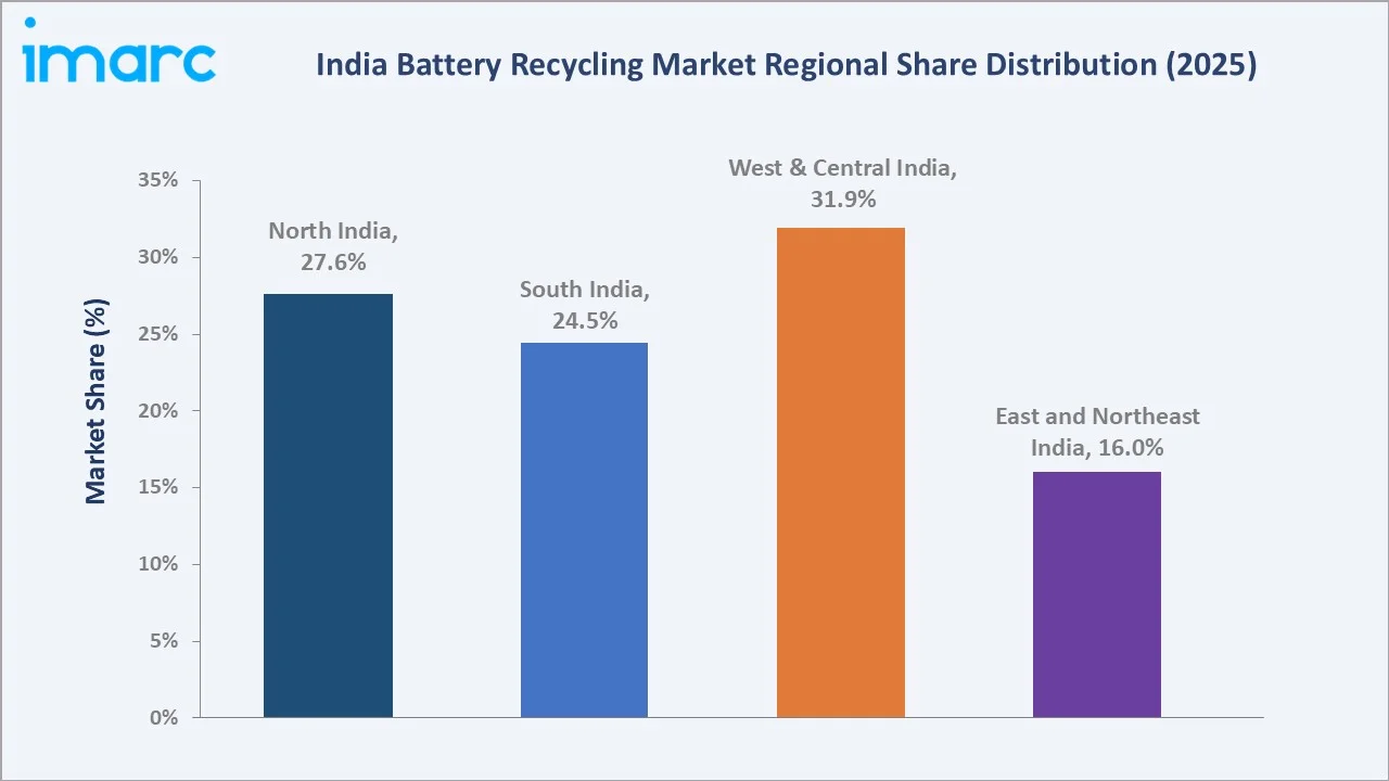India Battery Recycling Market By Region