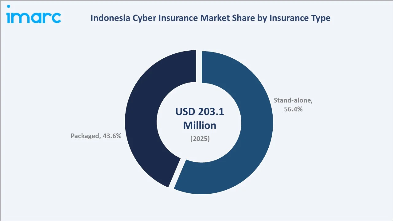 Indonesia Cyber Insurance Market By Insurance Type