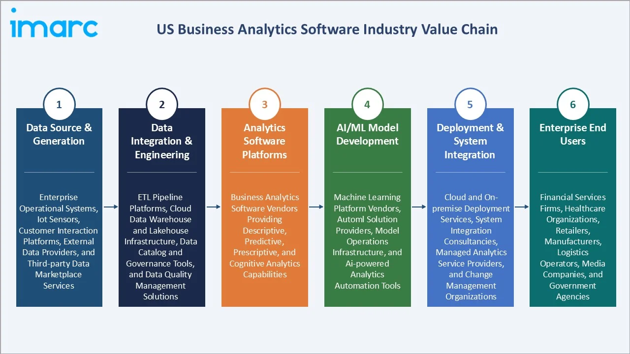 US Business Analytics Software Market Value Chain