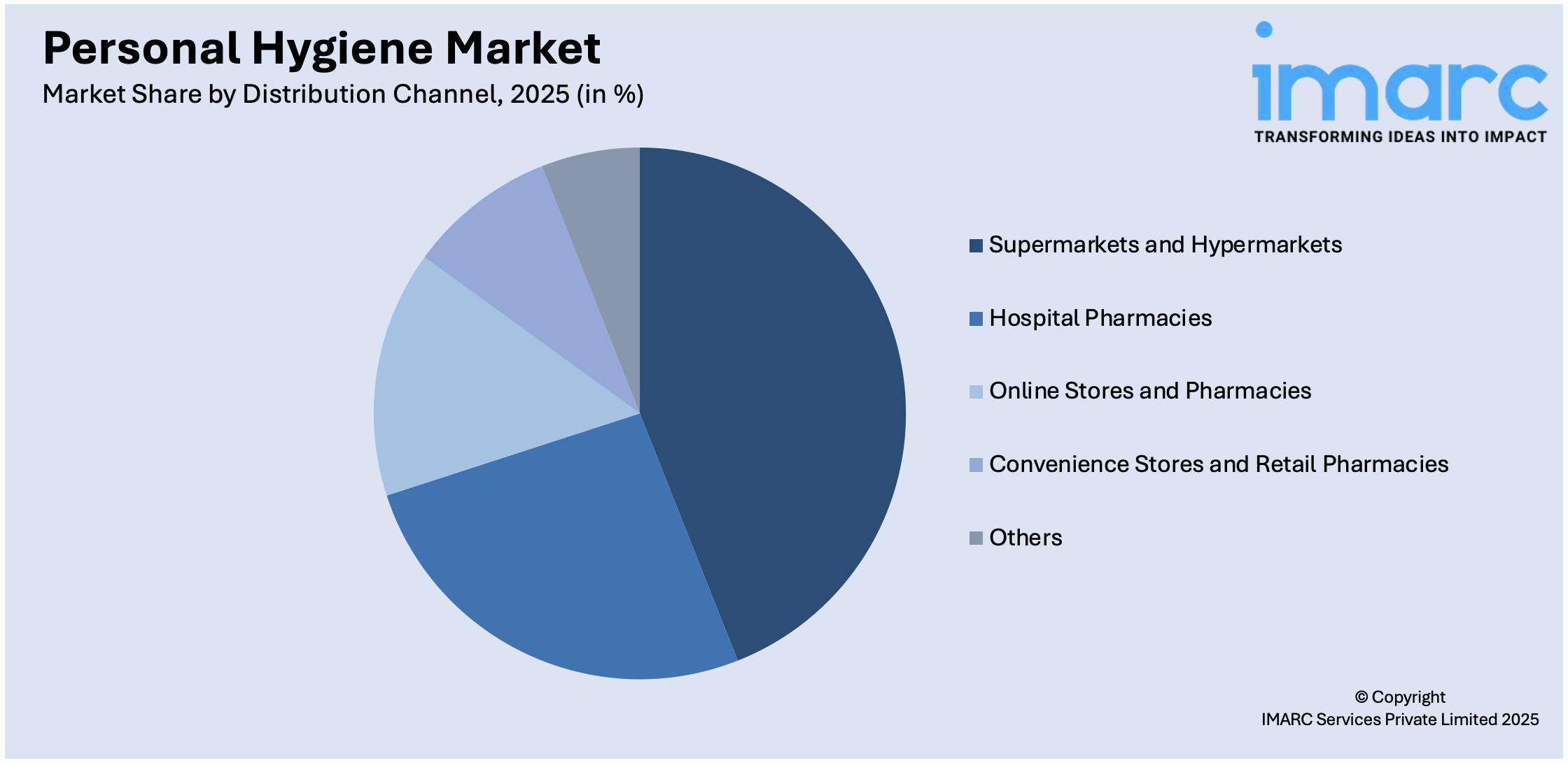 Personal Hygiene Market By Distribution Channel