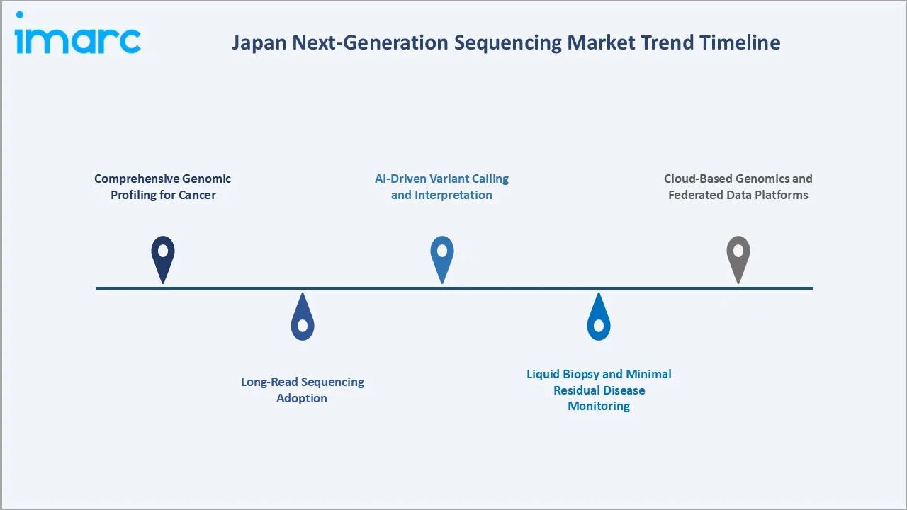 Japan Next-Generation Sequencing Market Trends