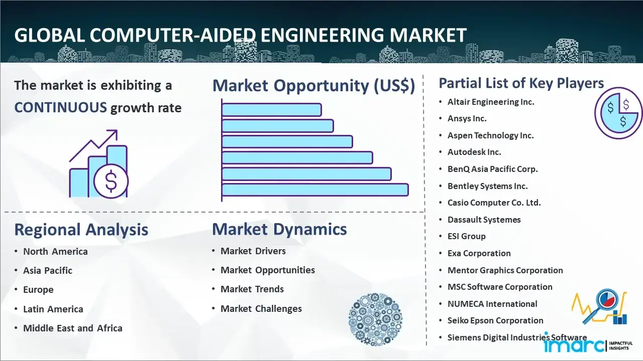 Global Computer-Aided Engineering Market Report