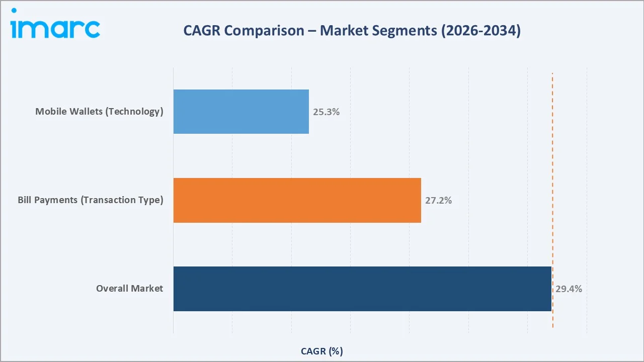 Africa Mobile Money Market CAGR Comparison