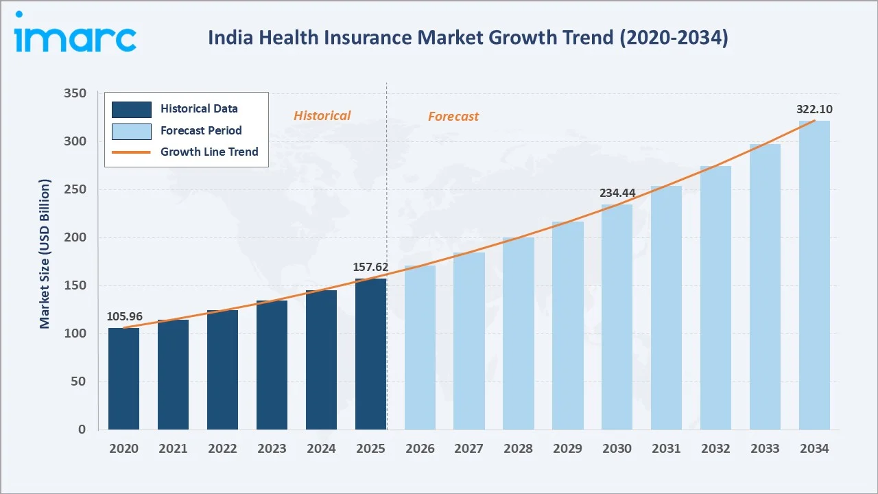 India Health Insurance Market Growth Trend