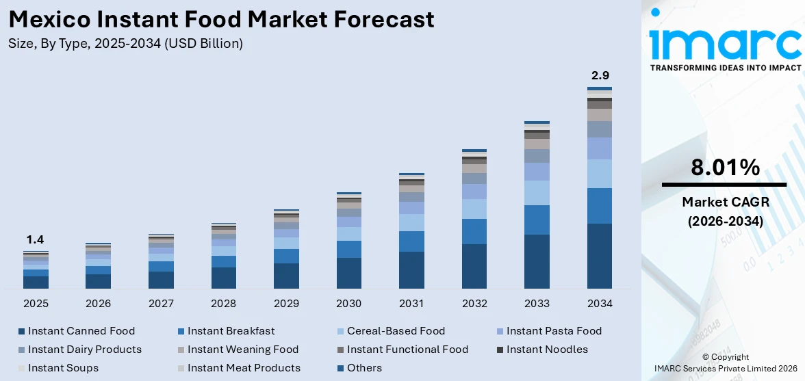 Mexico Instant Food Market Size
