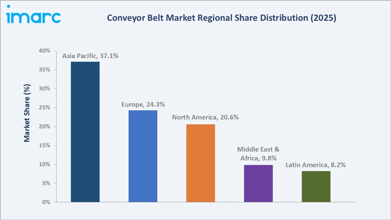 Conveyor Belt Market By Region