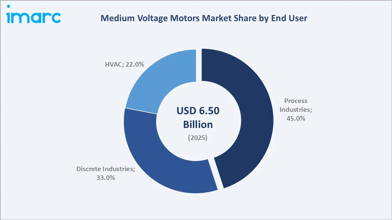 Medium Voltage Motors Market By End User