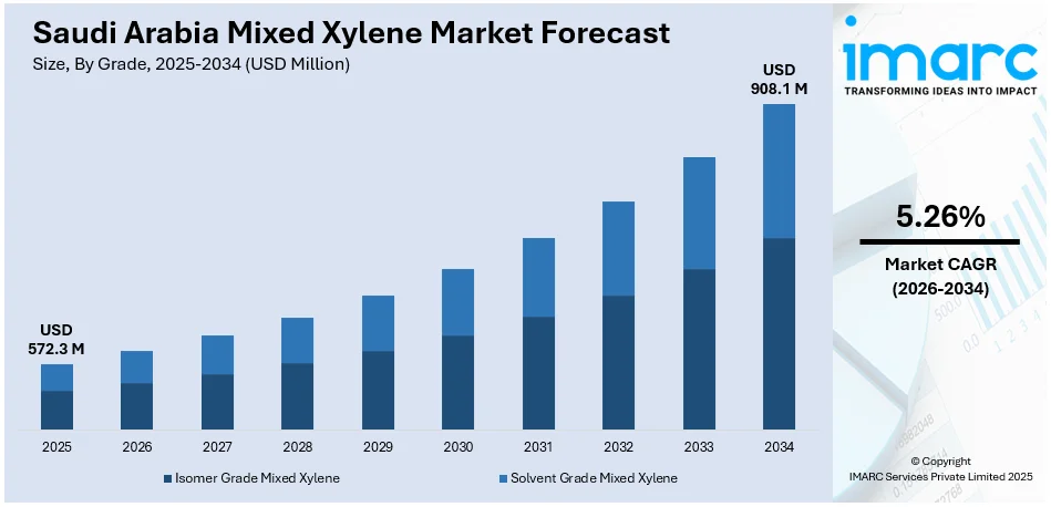 Saudi Arabia Mixed Xylene Market Size