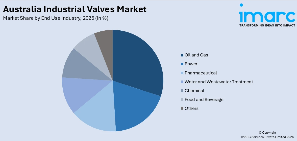 Australia Industrial Valves Market By End Use Industry