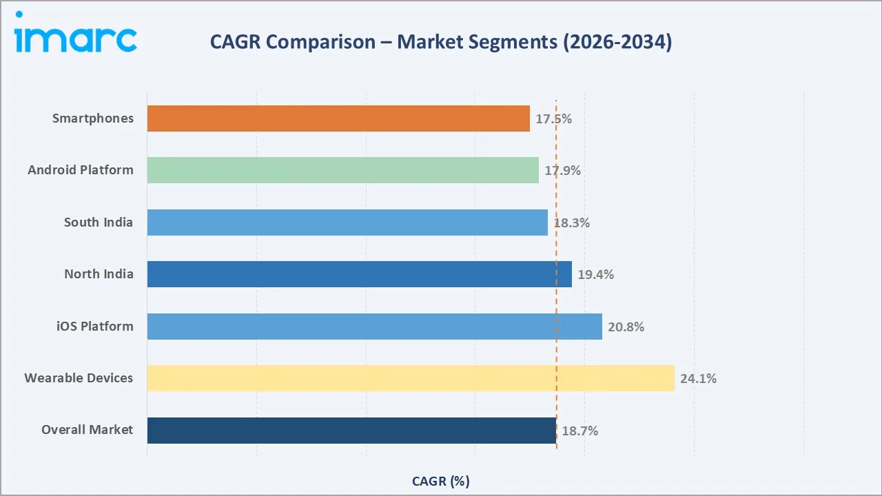 India Fitness App Market CAGR Comparison