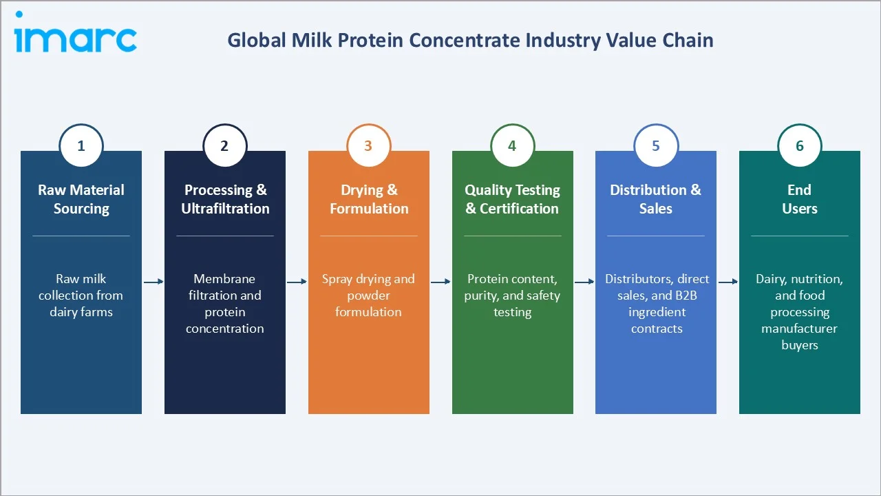 Milk Protein Concentrate Market Industry Value Chain