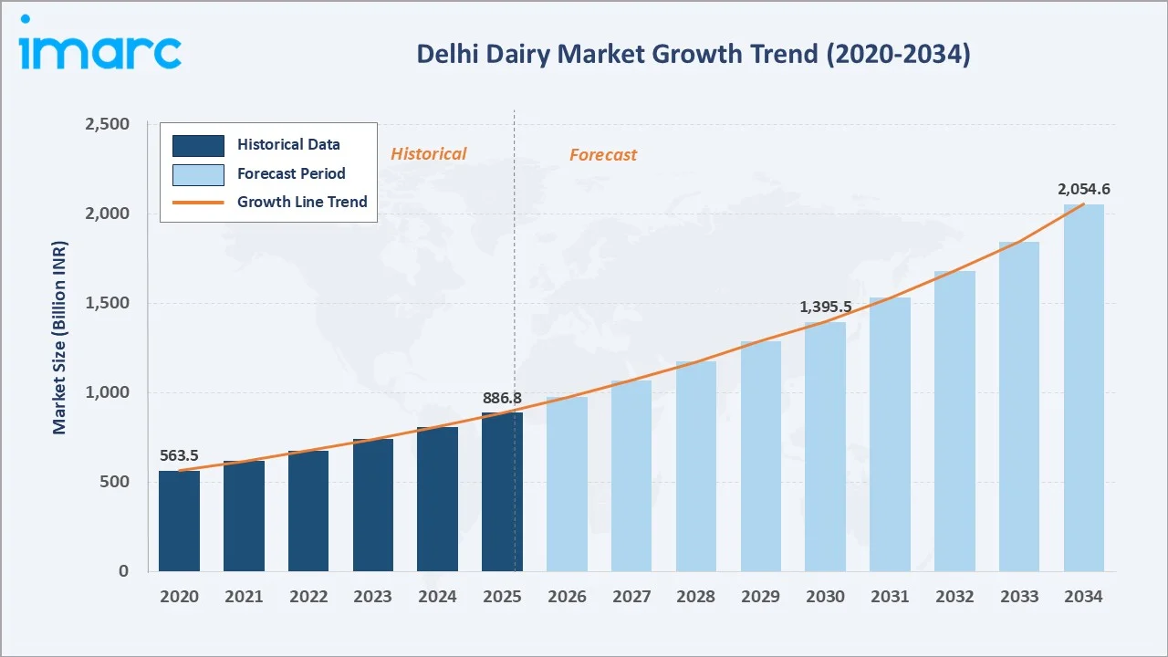 Dairy Industry in Delhi Growth Timeline