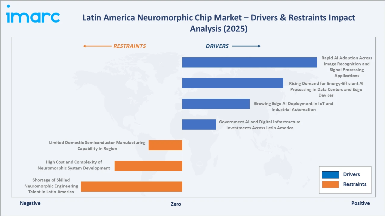 Latin America Neuromorphic Chip Market Drivers & Restraints