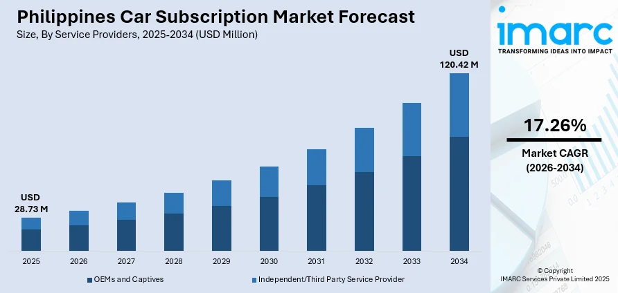 Philippines Car Subscription Market Size