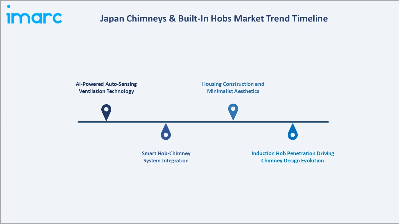 Japan Chimneys & Built-In Hobs Market Trend Timeline
