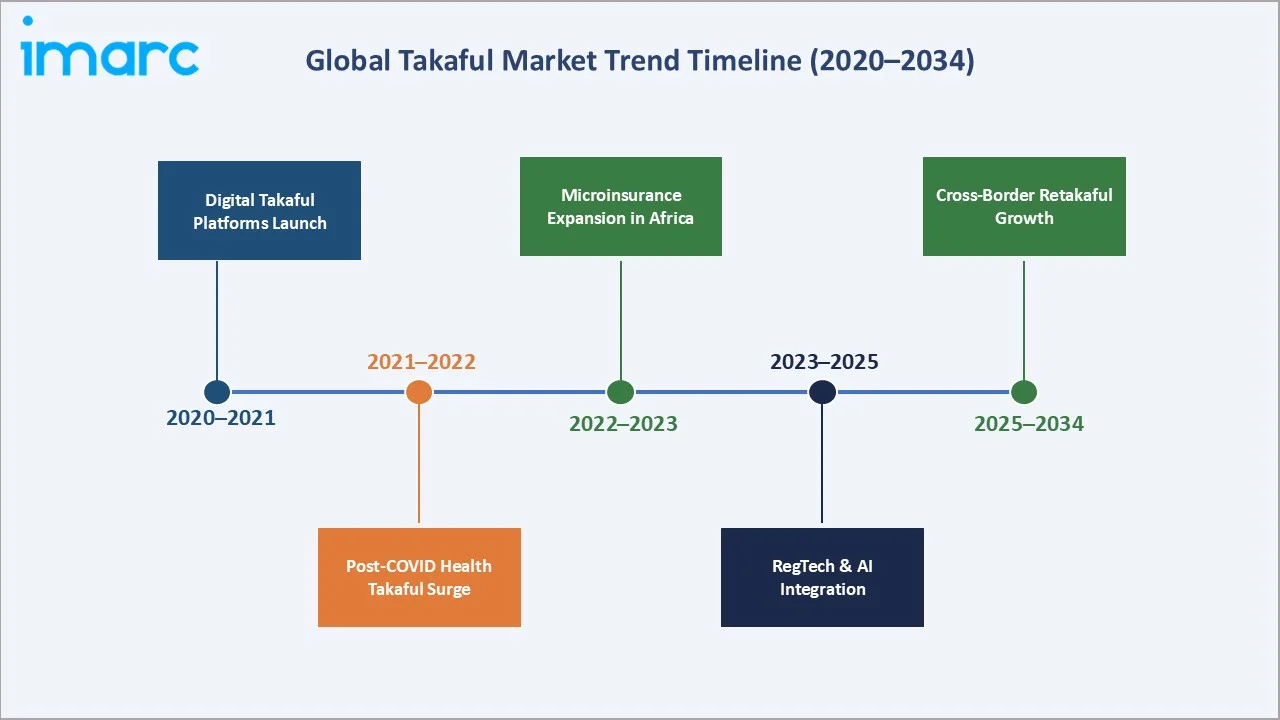 Takaful Market Trend Timeline