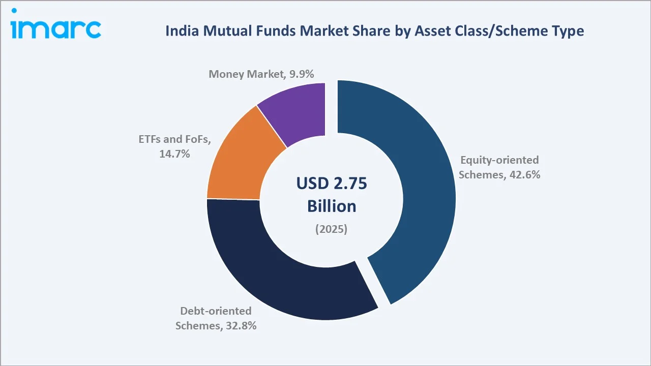India Mutual Funds Market By Asset Class/Scheme Type