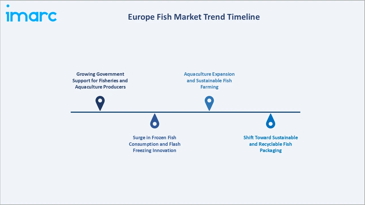 Europe Fish Market Trend Timeline