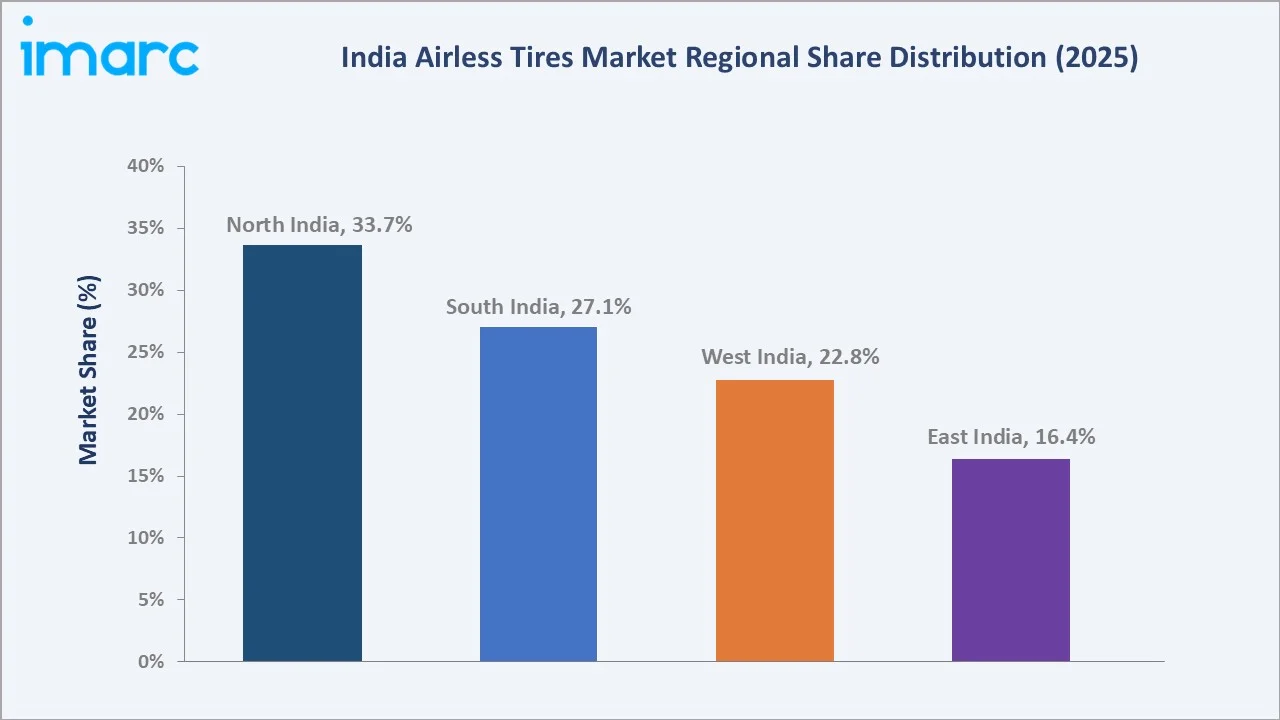 India Airless Tires Market by Region
