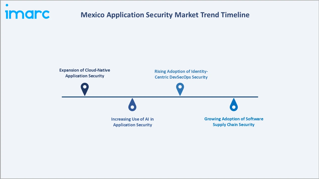 Mexico Application Security Market Trend Timeline