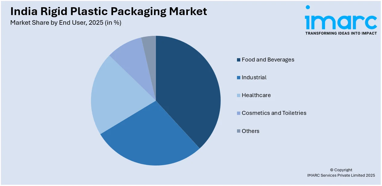 India Rigid Plastic Packaging Market by End User