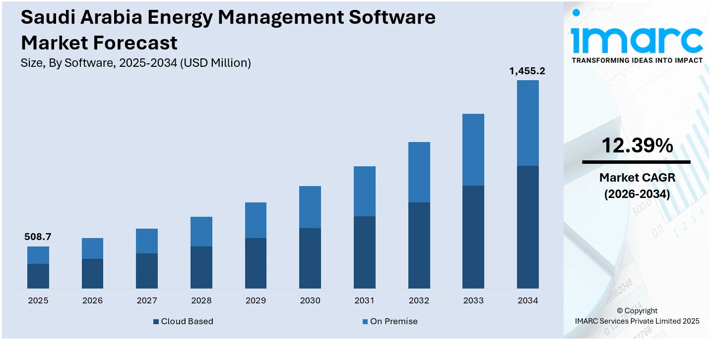 Saudi Arabia Energy Management Software Market Size