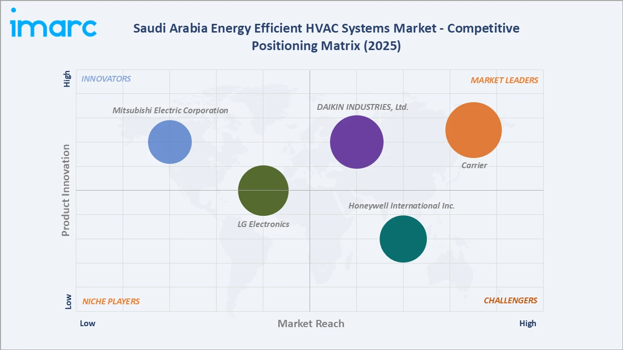 Saudi Arabia Energy Efficient HVAC Systems Market Competitive Positioning Matrix