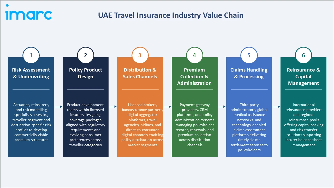 UAE Travel Insurance Market Industry Vlaue Chain