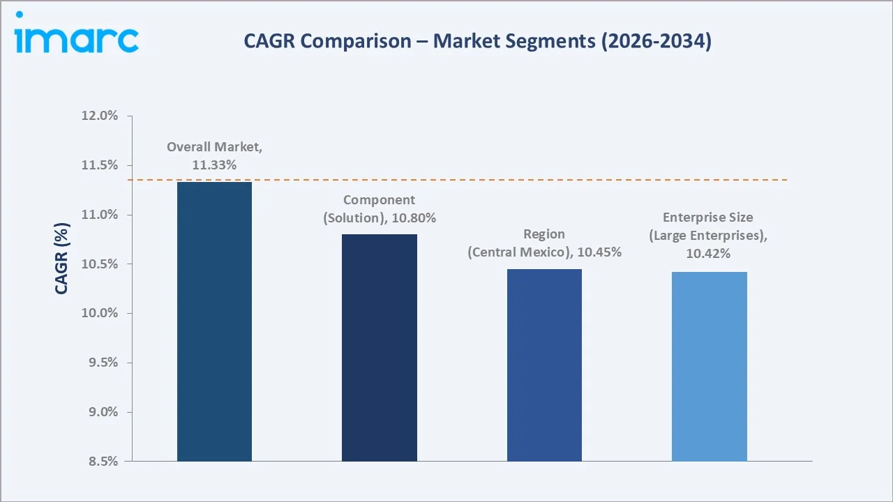 Mexico Enterprise Content Management Market CAGR Comparison