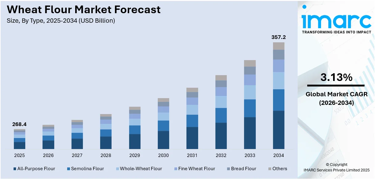 Wheat Flour Market Size