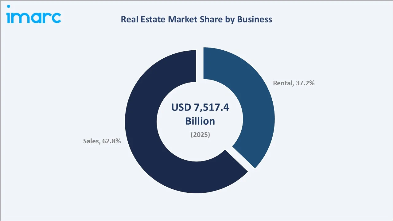Real Estate Market By Business