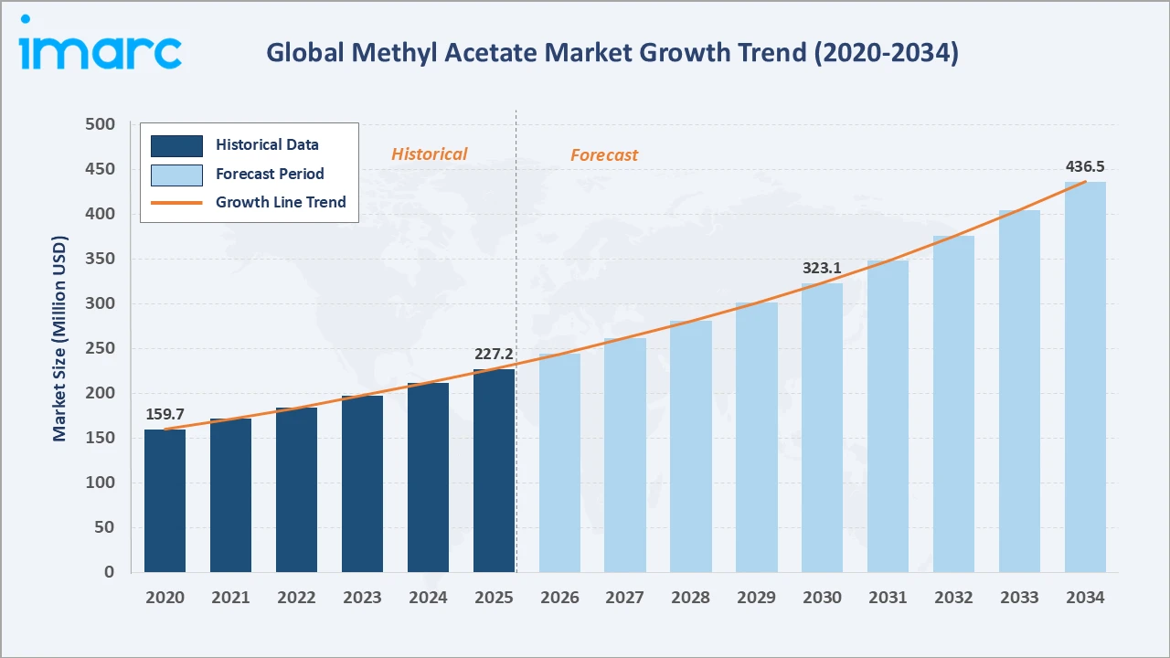 Methyl Acetate Market Growth Trend