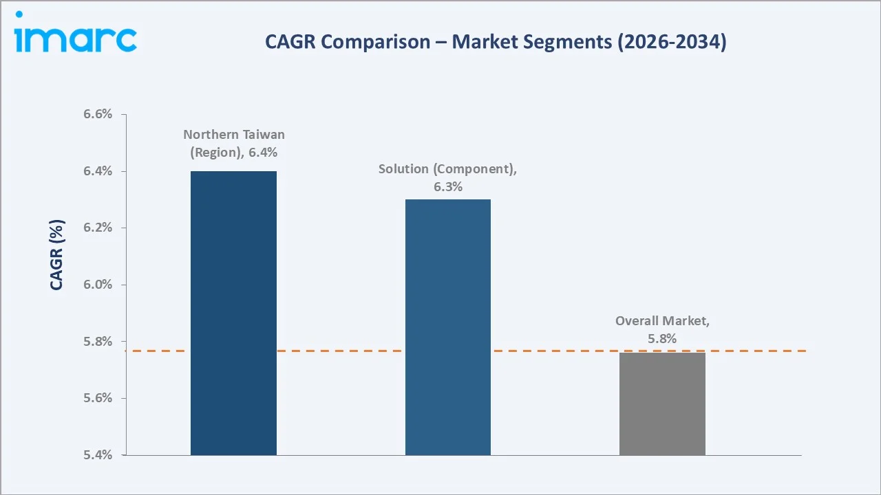 Taiwan Data Center Market CAGR Comparison