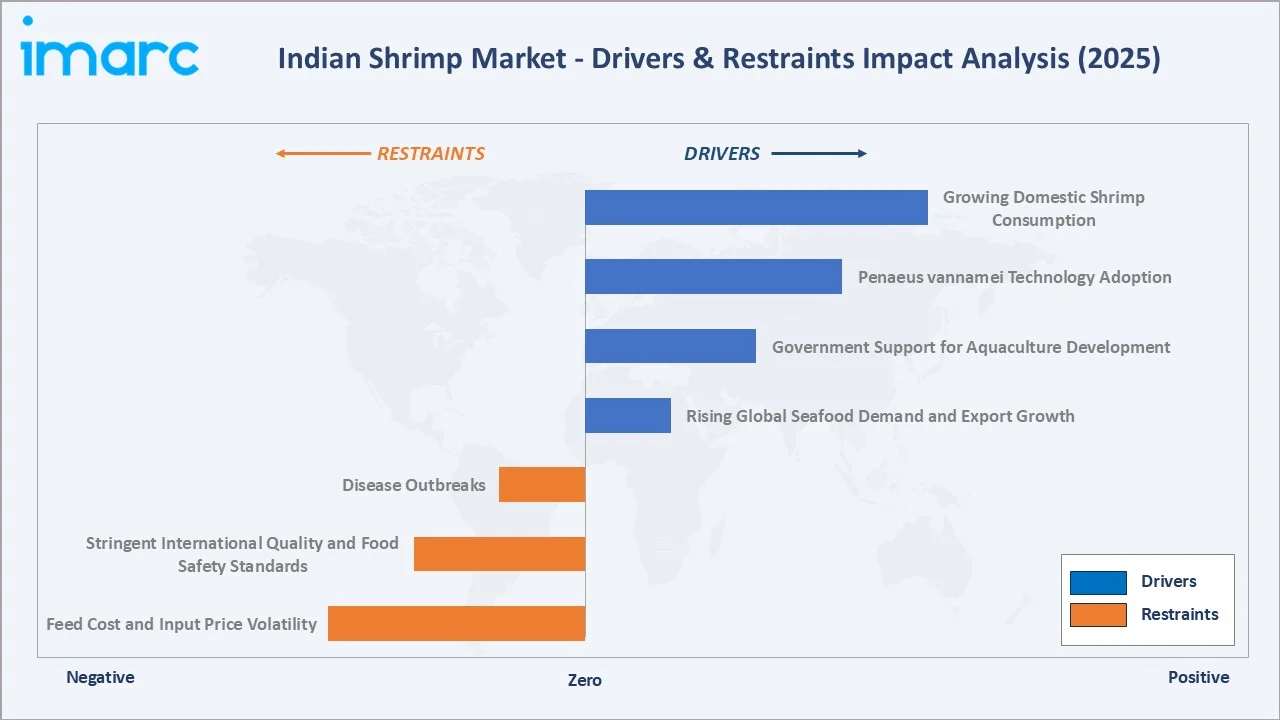 Indian Shrimp Market Drivers & Restraints