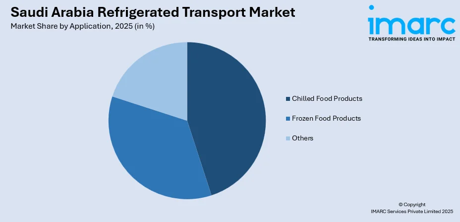 Saudi Arabia Refrigerated Transport Market By Application
