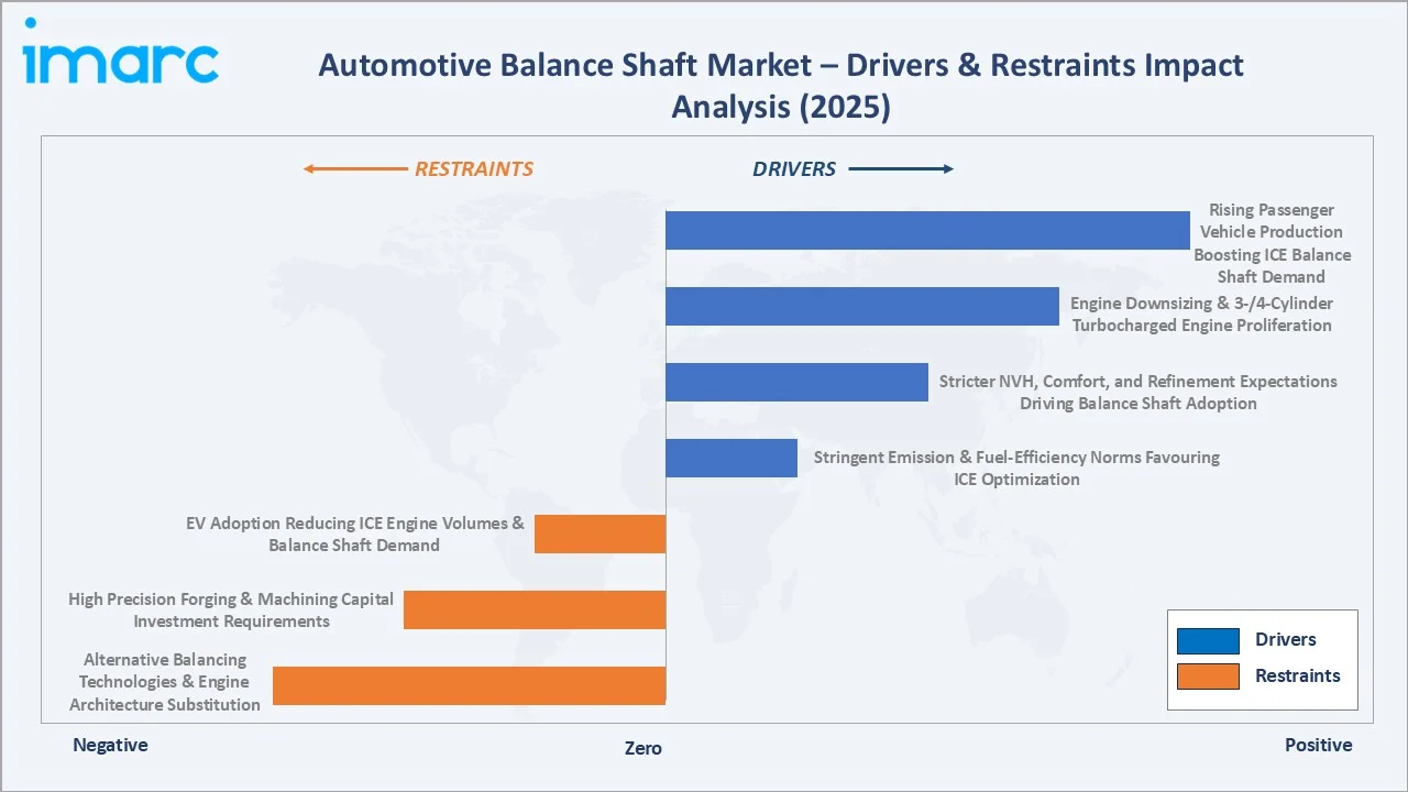 Automotive Balance Shaft Market Drivers & Restraints
