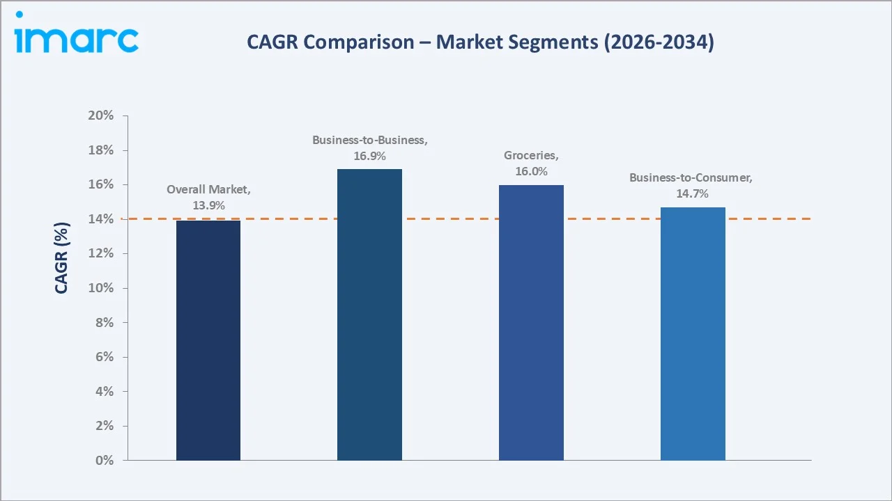 Mexico E-Commerce Market CAGR Comparison