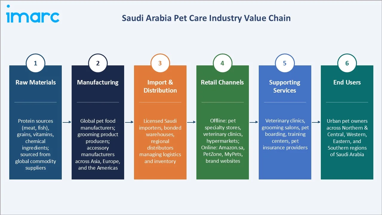 Saudi Arabia Pet Care Market Industry Value Chain