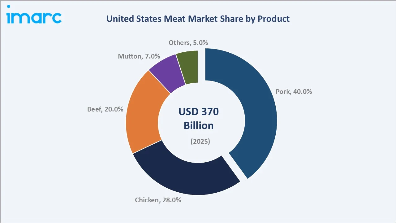 United States Meat Market By Product