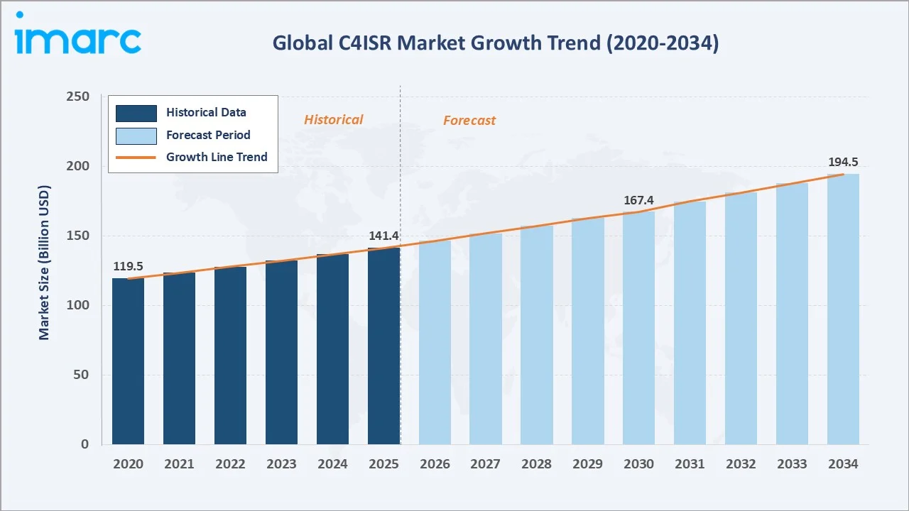 C4ISR Market Growth Trend