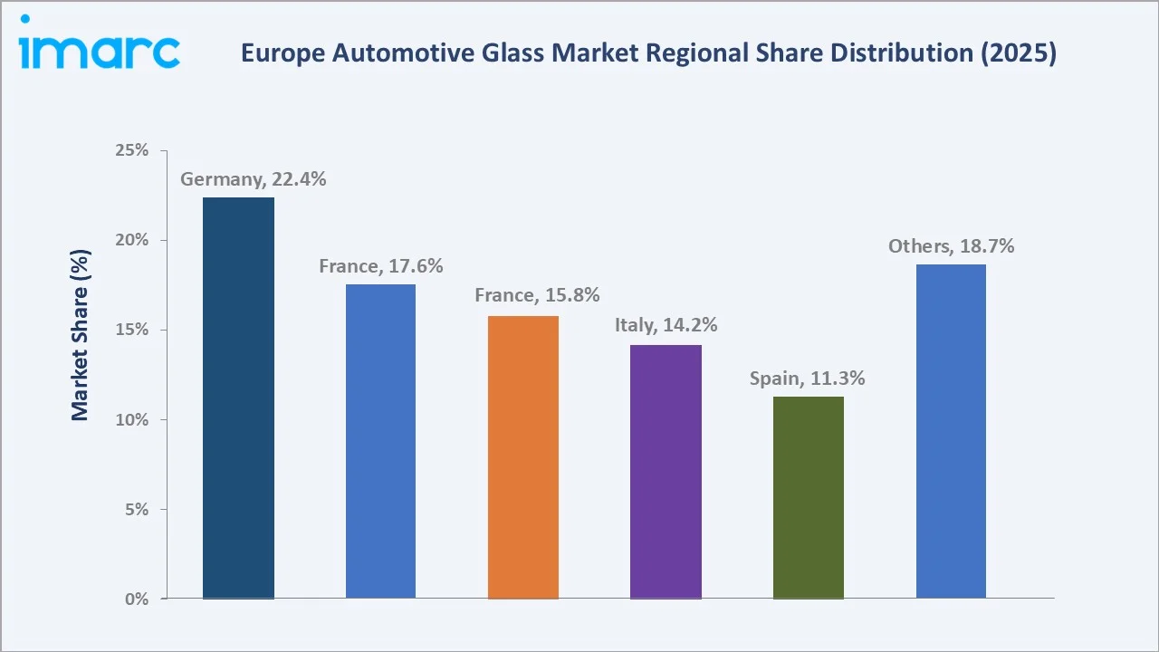 Europe Automotive Glass Market By Region